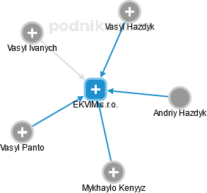EKVIM s.r.o. - náhled vizuálního zobrazení vztahů obchodního rejstříku