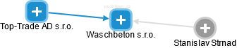 Waschbeton s.r.o. - náhled vizuálního zobrazení vztahů obchodního rejstříku