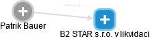 B2 STAR s.r.o. v likvidaci - náhled vizuálního zobrazení vztahů obchodního rejstříku