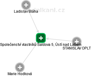 Společenství vlastníků Šaldova 5, Ústí nad Labem - náhled vizuálního zobrazení vztahů obchodního rejstříku