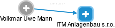 ITM Anlagenbau s.r.o. - náhled vizuálního zobrazení vztahů obchodního rejstříku