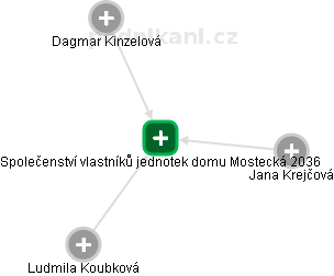 Společenství vlastníků jednotek domu Mostecká 2036 - náhled vizuálního zobrazení vztahů obchodního rejstříku