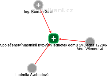 Společenství vlastníků bytových jednotek domu Sv.Čecha 1228/6 - náhled vizuálního zobrazení vztahů obchodního rejstříku