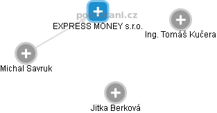 EXPRESS MONEY s.r.o. - náhled vizuálního zobrazení vztahů obchodního rejstříku