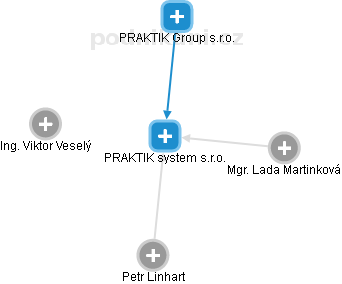 PRAKTIK system s.r.o. - náhled vizuálního zobrazení vztahů obchodního rejstříku