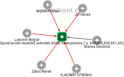 Společenství vlastníků jednotek domů Svatoplukova č.p. 648,649,650,651,652 - náhled vizuálního zobrazení vztahů obchodního rejstříku