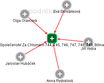 Společenství Za Chlumem 744, 745, 746, 747, 748, 749, Bílina - náhled vizuálního zobrazení vztahů obchodního rejstříku