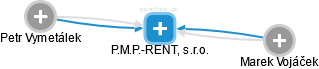 P.M.P.-RENT, s.r.o. - náhled vizuálního zobrazení vztahů obchodního rejstříku