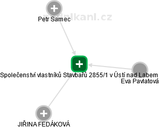 Společenství vlastníků Stavbařů 2855/1 v Ústí nad Labem - náhled vizuálního zobrazení vztahů obchodního rejstříku
