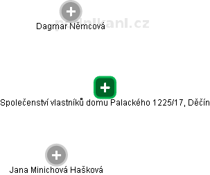 Společenství vlastníků domu Palackého 1225/17, Děčín - náhled vizuálního zobrazení vztahů obchodního rejstříku