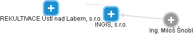 INGIS, s.r.o. - náhled vizuálního zobrazení vztahů obchodního rejstříku
