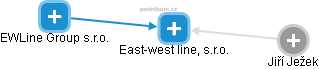 East-west line, s.r.o. - náhled vizuálního zobrazení vztahů obchodního rejstříku
