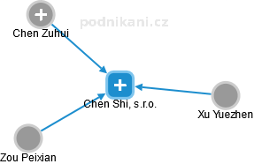 Chen Shi, s.r.o. - náhled vizuálního zobrazení vztahů obchodního rejstříku