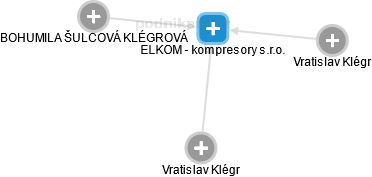 ELKOM - kompresory s.r.o. - náhled vizuálního zobrazení vztahů obchodního rejstříku