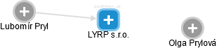 LYRP s.r.o. - náhled vizuálního zobrazení vztahů obchodního rejstříku