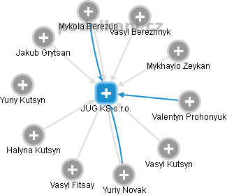 JUG KS s.r.o. - náhled vizuálního zobrazení vztahů obchodního rejstříku