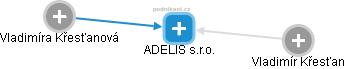 ADELIS s.r.o. - náhled vizuálního zobrazení vztahů obchodního rejstříku