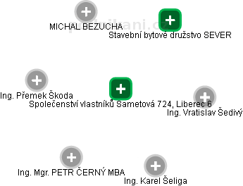 Společenství vlastníků Sametová 724, Liberec 6 - náhled vizuálního zobrazení vztahů obchodního rejstříku