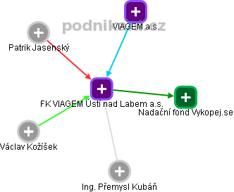 FK VIAGEM Ústí nad Labem a.s. - náhled vizuálního zobrazení vztahů obchodního rejstříku