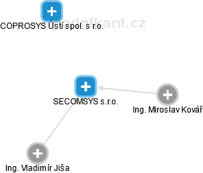 SECOMSYS s.r.o. - náhled vizuálního zobrazení vztahů obchodního rejstříku