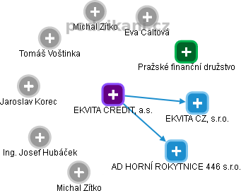 EKVITA CREDIT, a.s. - náhled vizuálního zobrazení vztahů obchodního rejstříku