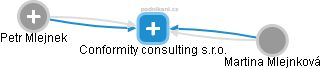 Conformity consulting s.r.o. - náhled vizuálního zobrazení vztahů obchodního rejstříku