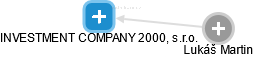 INVESTMENT COMPANY 2000, s.r.o. - náhled vizuálního zobrazení vztahů obchodního rejstříku