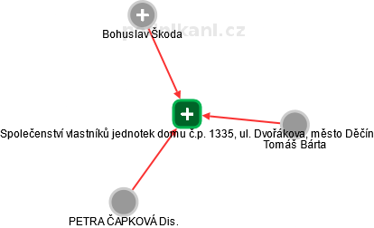 Společenství vlastníků jednotek domu č.p. 1335, ul. Dvořákova, město Děčín - náhled vizuálního zobrazení vztahů obchodního rejstříku
