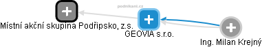 GEOVIA s.r.o. - náhled vizuálního zobrazení vztahů obchodního rejstříku