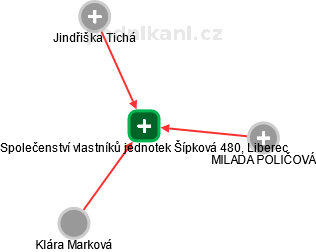 Společenství vlastníků jednotek Šípková 480, Liberec - náhled vizuálního zobrazení vztahů obchodního rejstříku