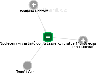 Společenství vlastníků domu Lázně Kundratice 143, Osečná - náhled vizuálního zobrazení vztahů obchodního rejstříku