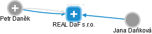 REAL DaF s.r.o. - náhled vizuálního zobrazení vztahů obchodního rejstříku
