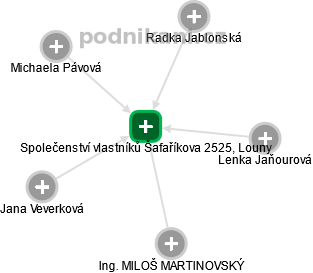 Společenství vlastníků Šafaříkova 2525, Louny - náhled vizuálního zobrazení vztahů obchodního rejstříku