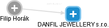 DANFIL JEWELLERY s.r.o. - náhled vizuálního zobrazení vztahů obchodního rejstříku