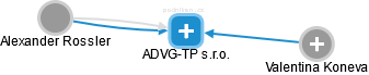 ADVG-TP s.r.o. - náhled vizuálního zobrazení vztahů obchodního rejstříku