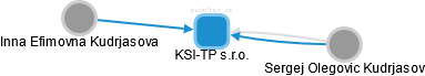 KSI-TP s.r.o. - náhled vizuálního zobrazení vztahů obchodního rejstříku