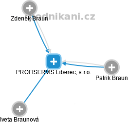 PROFISERVIS Liberec, s.r.o. - náhled vizuálního zobrazení vztahů obchodního rejstříku