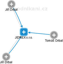 JIDREX s.r.o. - náhled vizuálního zobrazení vztahů obchodního rejstříku