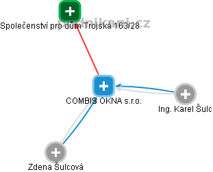 COMBIS OKNA s.r.o. - náhled vizuálního zobrazení vztahů obchodního rejstříku