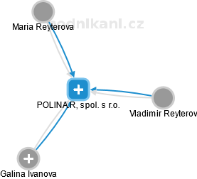 POLINA.R, spol. s r.o. - náhled vizuálního zobrazení vztahů obchodního rejstříku