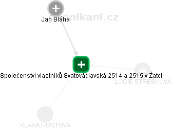 Společenství vlastníků Svatováclavská 2514 a 2515 v Žatci - náhled vizuálního zobrazení vztahů obchodního rejstříku
