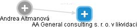 AA General consulting s. r. o. v likvidaci - náhled vizuálního zobrazení vztahů obchodního rejstříku