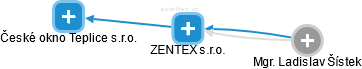 ZENTEX s.r.o. - náhled vizuálního zobrazení vztahů obchodního rejstříku