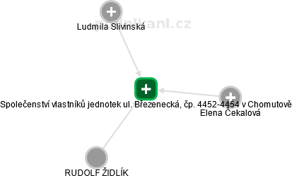 Společenství vlastníků jednotek ul. Březenecká, čp. 4452-4454 v Chomutově - náhled vizuálního zobrazení vztahů obchodního rejstříku