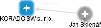 KORADO SW s. r. o. - náhled vizuálního zobrazení vztahů obchodního rejstříku