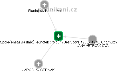Společenství vlastníků jednotek pro dům Bezručova 4268 - 4270, Chomutov - náhled vizuálního zobrazení vztahů obchodního rejstříku
