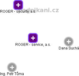 ROGER - service, a.s. - náhled vizuálního zobrazení vztahů obchodního rejstříku