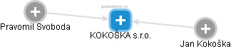 KOKOŠKA s.r.o. - náhled vizuálního zobrazení vztahů obchodního rejstříku