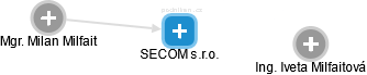 SECOM s.r.o. - náhled vizuálního zobrazení vztahů obchodního rejstříku