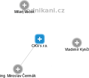 CKV s.r.o. - náhled vizuálního zobrazení vztahů obchodního rejstříku